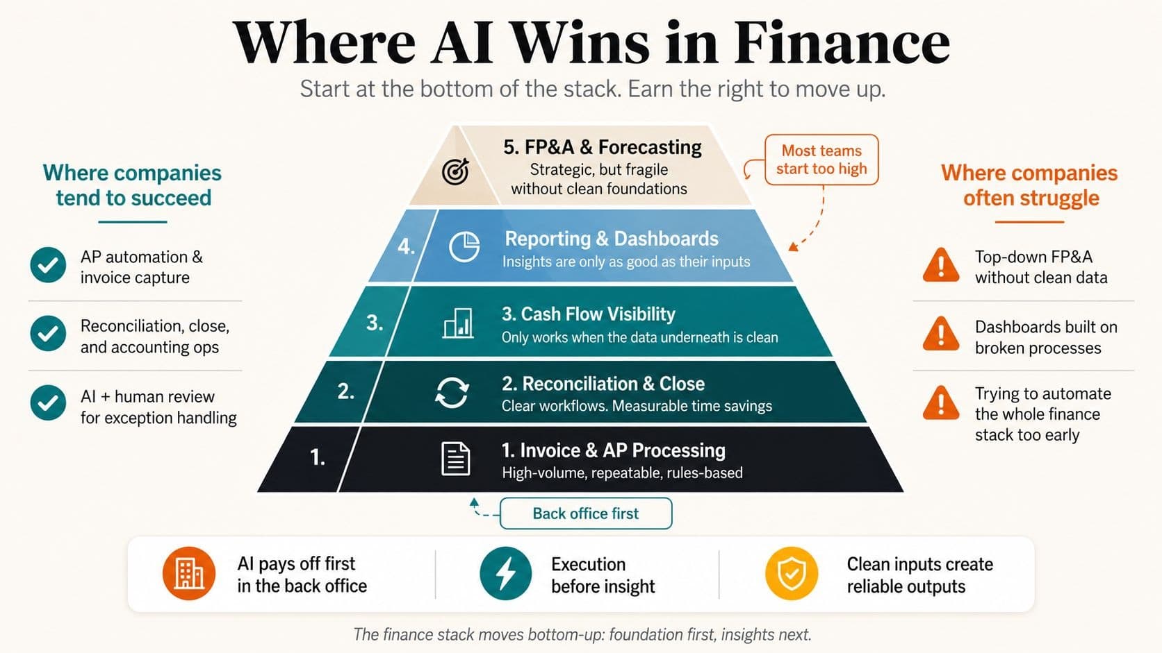 Where AI wins in Finance